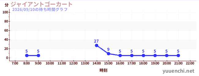 ジャイアントゴーカート の待ち時間グラフ