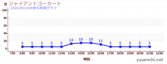 ジャイアントゴーカート の待ち時間グラフ