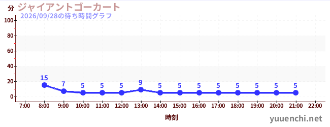 ジャイアントゴーカート の待ち時間グラフ