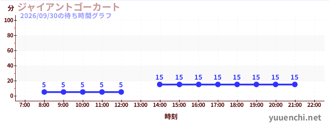 ジャイアントゴーカート の待ち時間グラフ