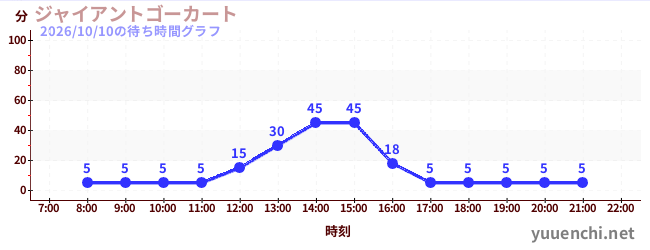 ジャイアントゴーカート の待ち時間グラフ