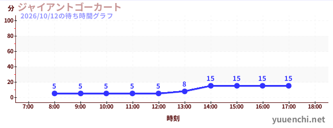 ジャイアントゴーカート の待ち時間グラフ