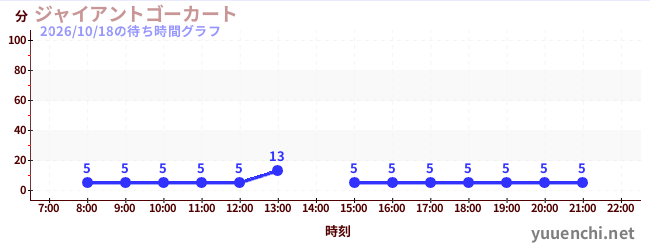 ジャイアントゴーカート の待ち時間グラフ