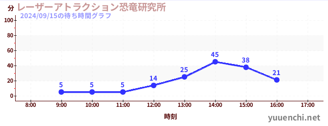 レーザーアトラクション恐竜研究所 の待ち時間グラフ