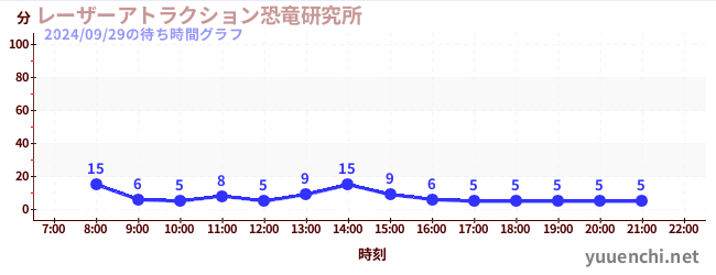 レーザーアトラクション恐竜研究所 の待ち時間グラフ