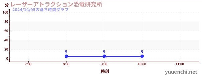 レーザーアトラクション恐竜研究所 の待ち時間グラフ