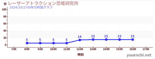 レーザーアトラクション恐竜研究所 の待ち時間グラフ