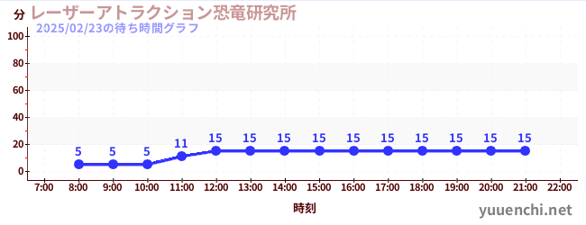 レーザーアトラクション恐竜研究所 の待ち時間グラフ