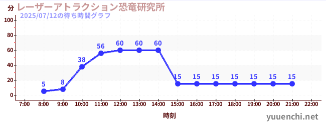 レーザーアトラクション恐竜研究所 の待ち時間グラフ