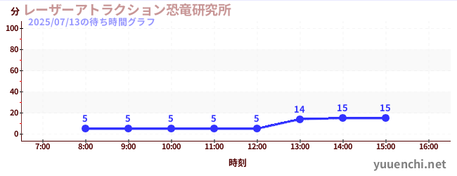 レーザーアトラクション恐竜研究所 の待ち時間グラフ