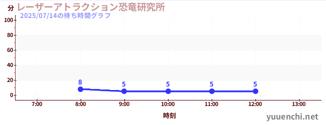 レーザーアトラクション恐竜研究所 の待ち時間グラフ