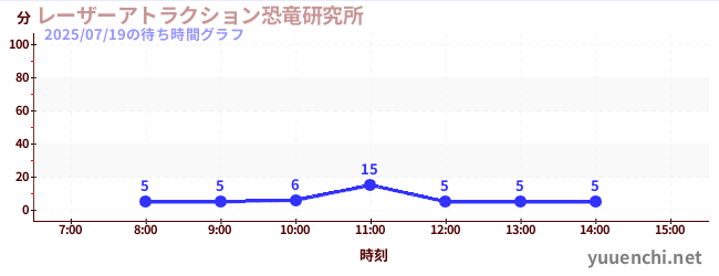 レーザーアトラクション恐竜研究所 の待ち時間グラフ