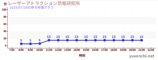 レーザーアトラクション恐竜研究所 の待ち時間グラフ