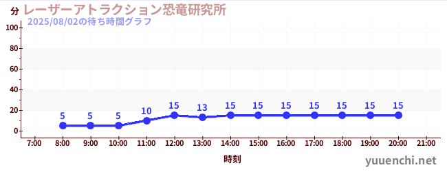 レーザーアトラクション恐竜研究所 の待ち時間グラフ