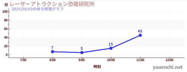 レーザーアトラクション恐竜研究所 の待ち時間グラフ