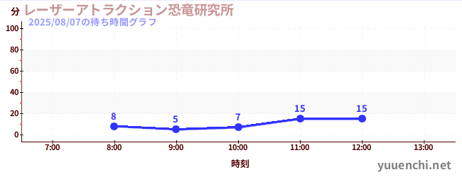 レーザーアトラクション恐竜研究所 の待ち時間グラフ