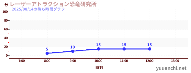 レーザーアトラクション恐竜研究所 の待ち時間グラフ