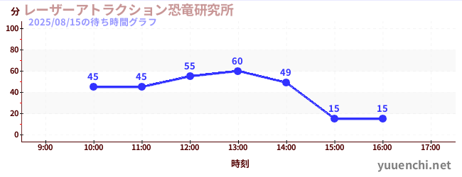 レーザーアトラクション恐竜研究所 の待ち時間グラフ