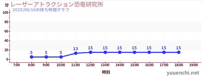 レーザーアトラクション恐竜研究所 の待ち時間グラフ