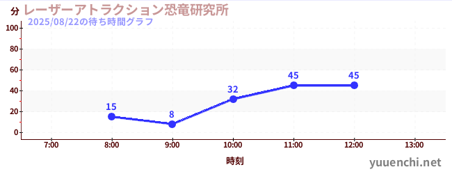 レーザーアトラクション恐竜研究所 の待ち時間グラフ