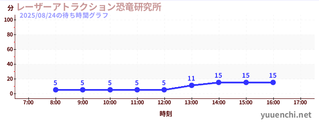 レーザーアトラクション恐竜研究所 の待ち時間グラフ