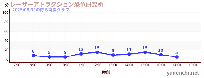 レーザーアトラクション恐竜研究所 の待ち時間グラフ