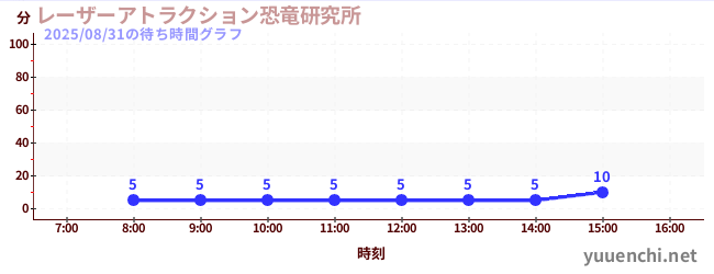 レーザーアトラクション恐竜研究所 の待ち時間グラフ