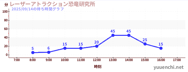 レーザーアトラクション恐竜研究所 の待ち時間グラフ
