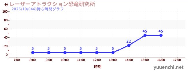 レーザーアトラクション恐竜研究所 の待ち時間グラフ