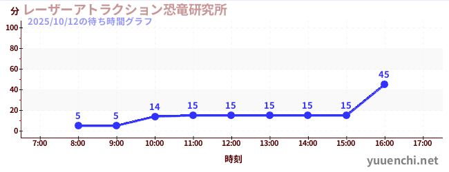 レーザーアトラクション恐竜研究所 の待ち時間グラフ