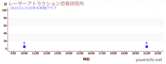 レーザーアトラクション恐竜研究所 の待ち時間グラフ