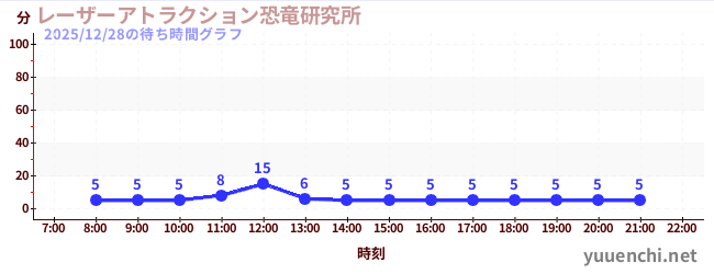 レーザーアトラクション恐竜研究所 の待ち時間グラフ