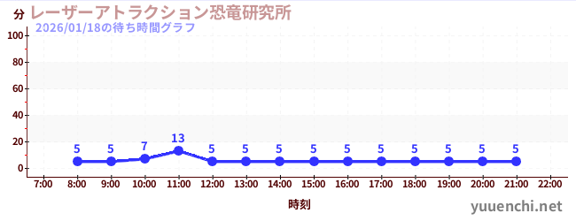 レーザーアトラクション恐竜研究所 の待ち時間グラフ