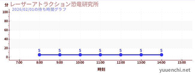 レーザーアトラクション恐竜研究所 の待ち時間グラフ