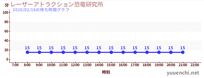 レーザーアトラクション恐竜研究所 の待ち時間グラフ