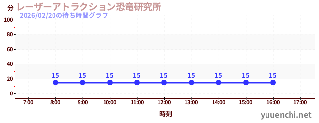 レーザーアトラクション恐竜研究所 の待ち時間グラフ