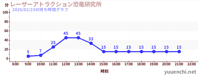 レーザーアトラクション恐竜研究所 の待ち時間グラフ