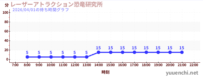 レーザーアトラクション恐竜研究所 の待ち時間グラフ