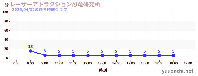 レーザーアトラクション恐竜研究所 の待ち時間グラフ