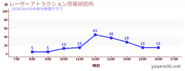 レーザーアトラクション恐竜研究所 の待ち時間グラフ