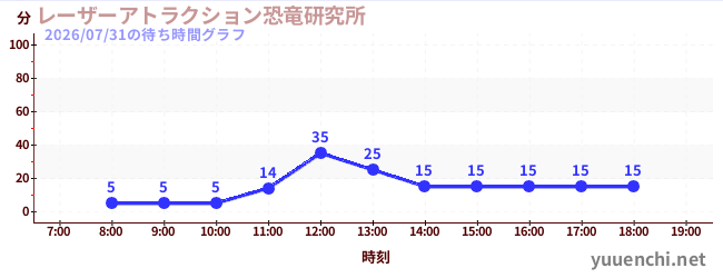 レーザーアトラクション恐竜研究所 の待ち時間グラフ