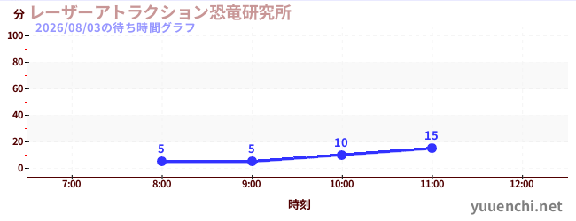 レーザーアトラクション恐竜研究所 の待ち時間グラフ