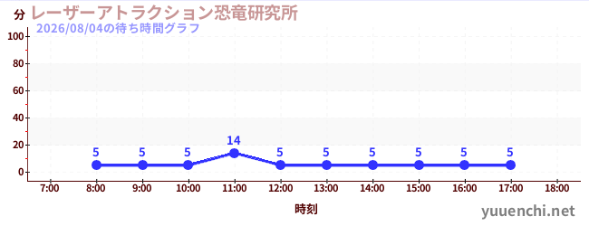 レーザーアトラクション恐竜研究所 の待ち時間グラフ