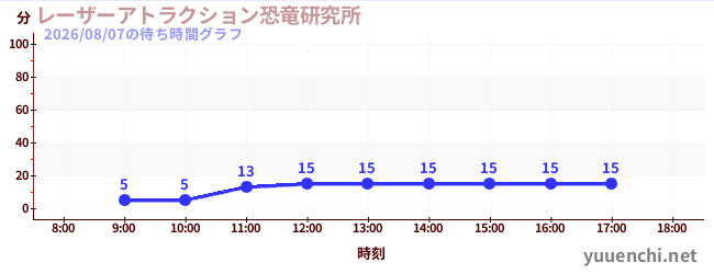 レーザーアトラクション恐竜研究所 の待ち時間グラフ