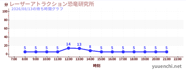 レーザーアトラクション恐竜研究所 の待ち時間グラフ