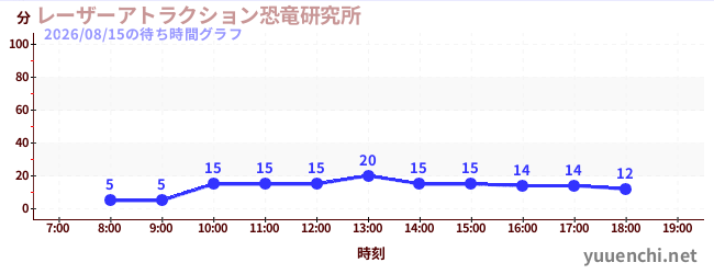レーザーアトラクション恐竜研究所 の待ち時間グラフ