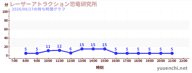 レーザーアトラクション恐竜研究所 の待ち時間グラフ