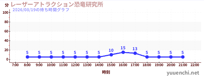レーザーアトラクション恐竜研究所 の待ち時間グラフ