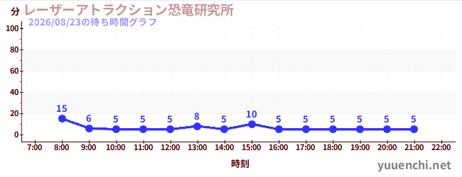 レーザーアトラクション恐竜研究所 の待ち時間グラフ