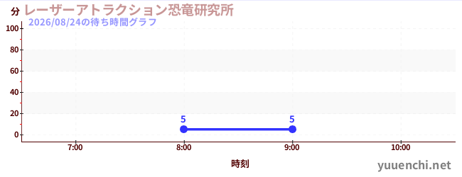 レーザーアトラクション恐竜研究所 の待ち時間グラフ